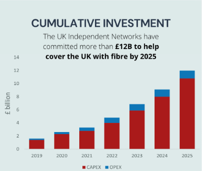 infographic showing cumulative investment up to 2025 of approx £12bn